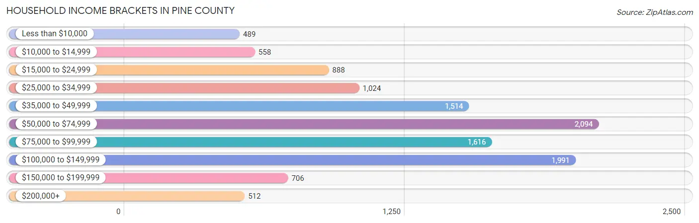 Household Income Brackets in Pine County