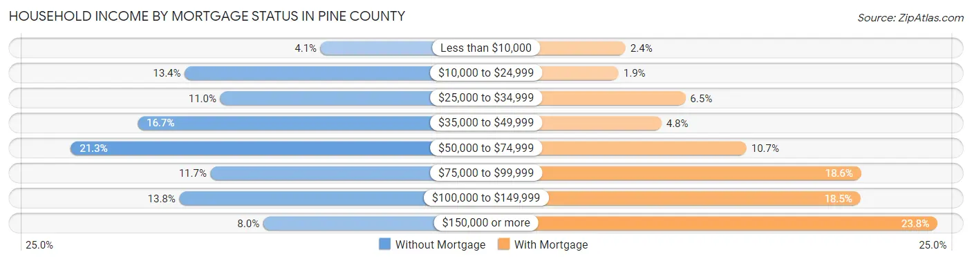 Household Income by Mortgage Status in Pine County