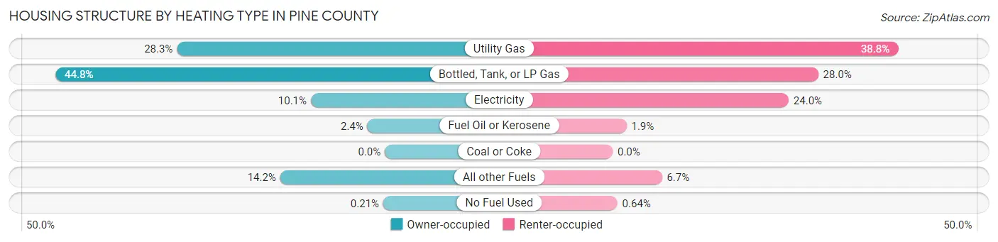 Housing Structure by Heating Type in Pine County