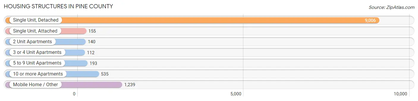 Housing Structures in Pine County