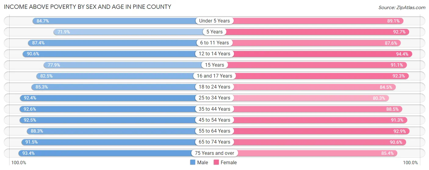 Income Above Poverty by Sex and Age in Pine County