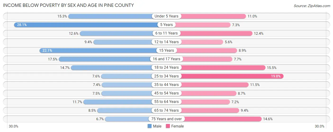 Income Below Poverty by Sex and Age in Pine County