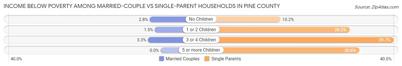 Income Below Poverty Among Married-Couple vs Single-Parent Households in Pine County
