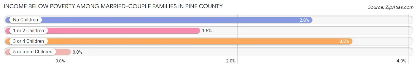 Income Below Poverty Among Married-Couple Families in Pine County