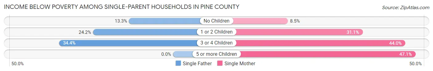 Income Below Poverty Among Single-Parent Households in Pine County