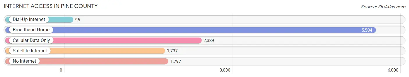Internet Access in Pine County