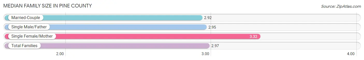 Median Family Size in Pine County