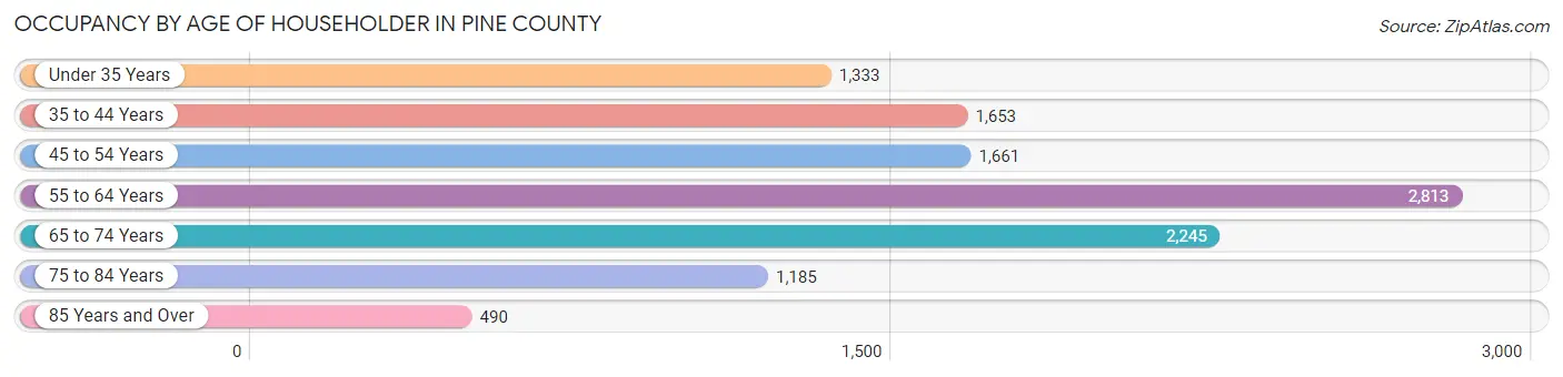 Occupancy by Age of Householder in Pine County