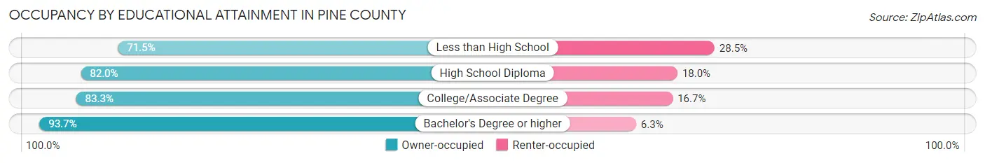 Occupancy by Educational Attainment in Pine County