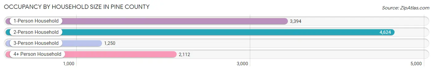 Occupancy by Household Size in Pine County