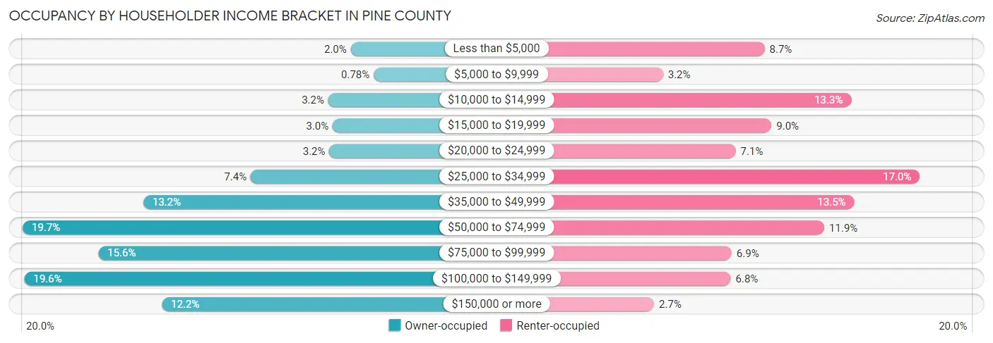 Occupancy by Householder Income Bracket in Pine County