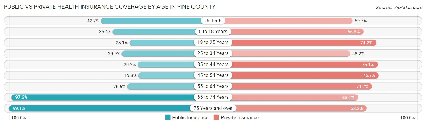 Public vs Private Health Insurance Coverage by Age in Pine County