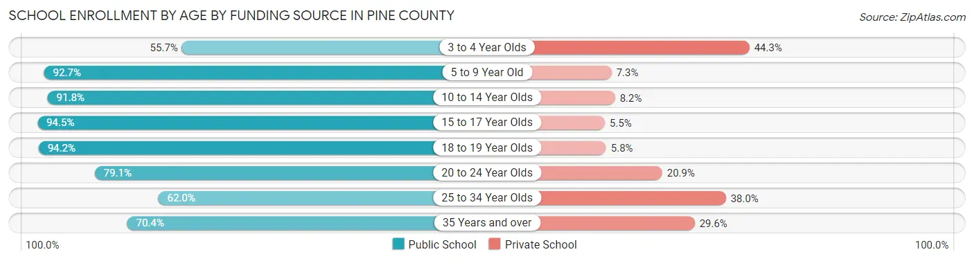 School Enrollment by Age by Funding Source in Pine County