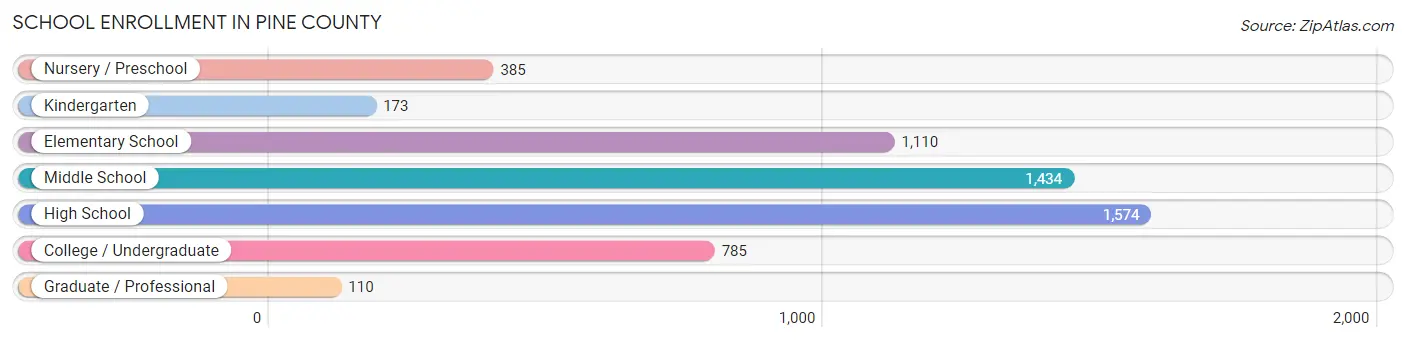 School Enrollment in Pine County