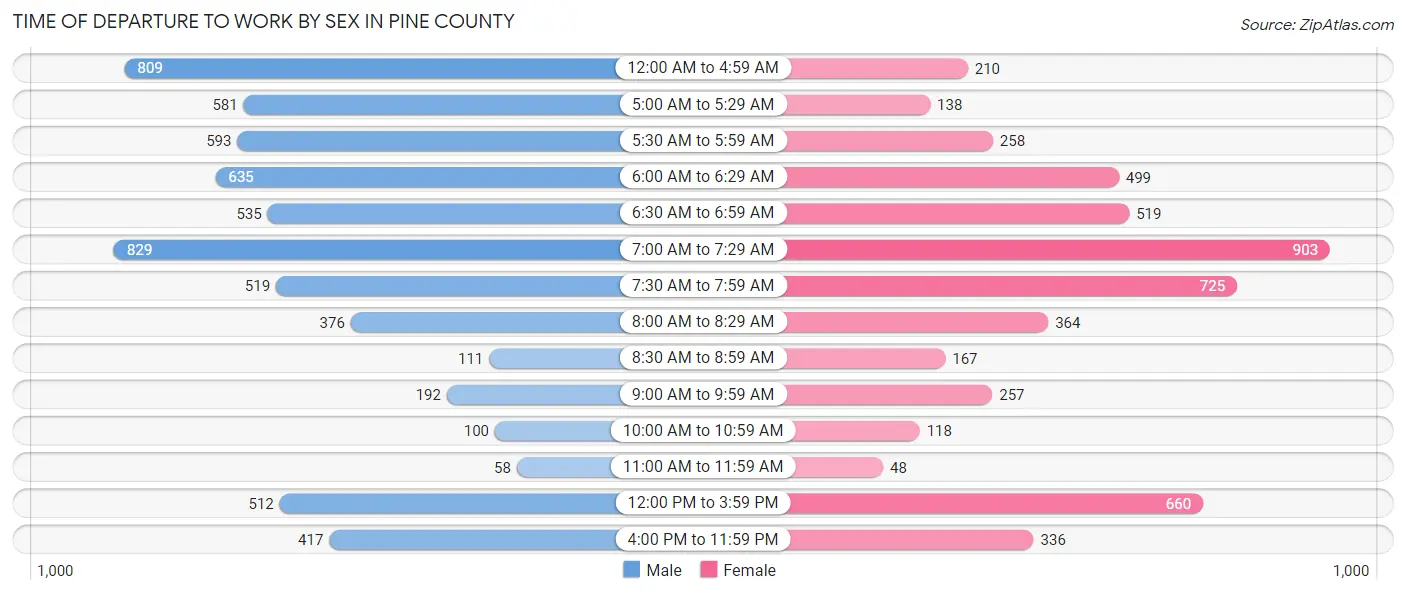 Time of Departure to Work by Sex in Pine County