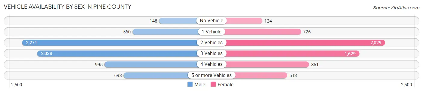 Vehicle Availability by Sex in Pine County