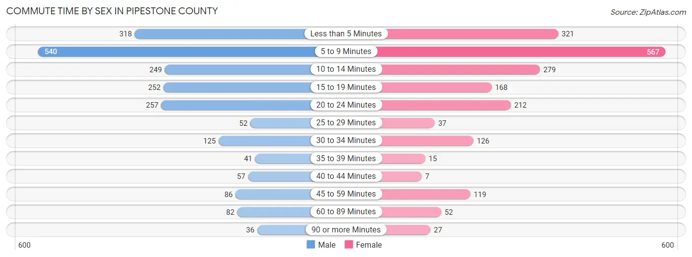 Commute Time by Sex in Pipestone County