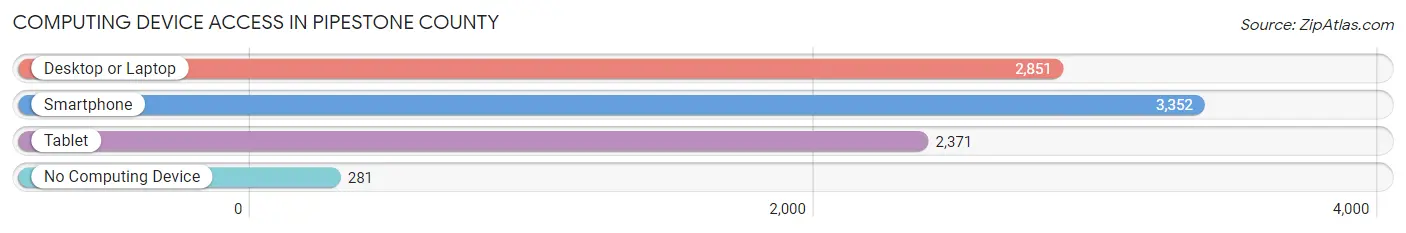 Computing Device Access in Pipestone County