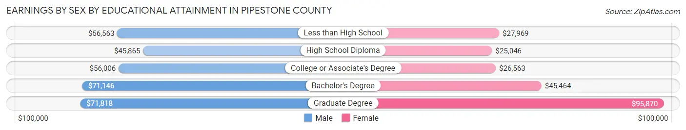 Earnings by Sex by Educational Attainment in Pipestone County