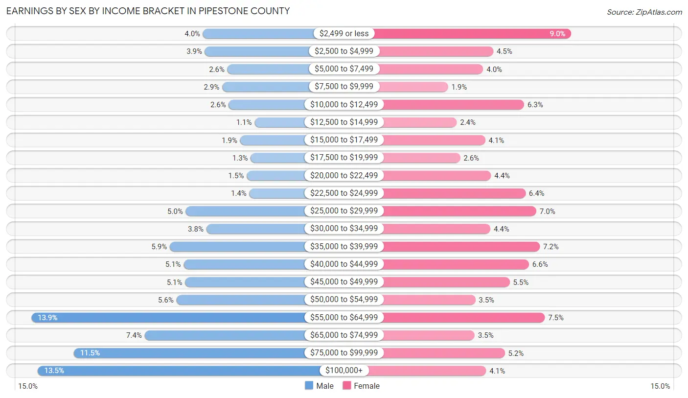 Earnings by Sex by Income Bracket in Pipestone County