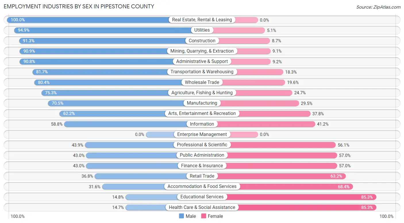 Employment Industries by Sex in Pipestone County