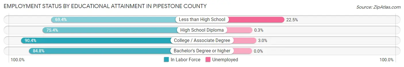 Employment Status by Educational Attainment in Pipestone County