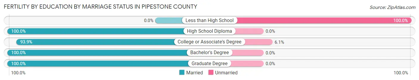 Female Fertility by Education by Marriage Status in Pipestone County