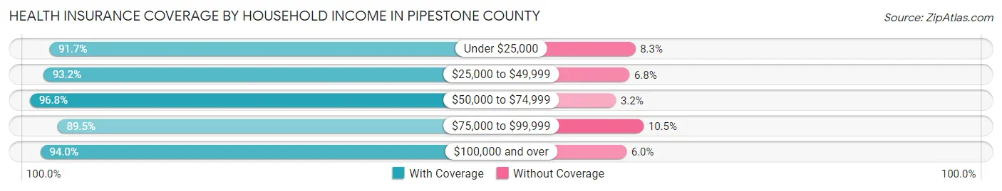 Health Insurance Coverage by Household Income in Pipestone County