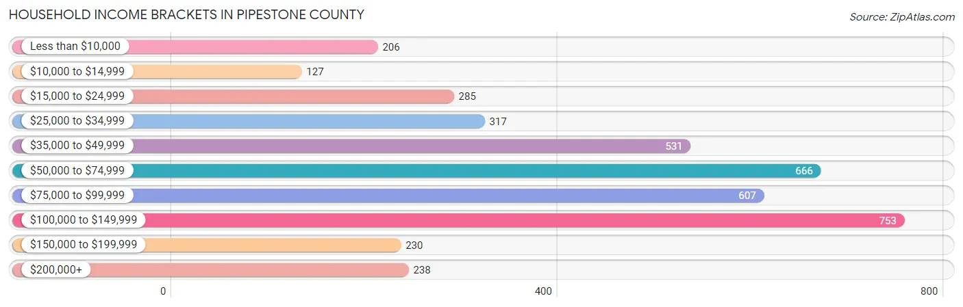 Household Income Brackets in Pipestone County