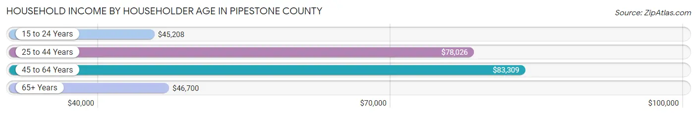 Household Income by Householder Age in Pipestone County