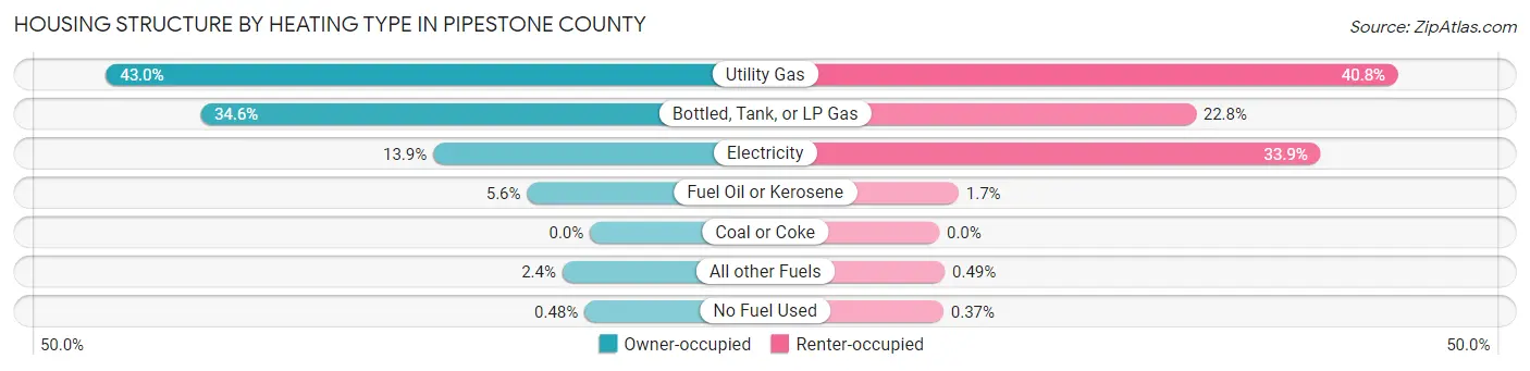 Housing Structure by Heating Type in Pipestone County