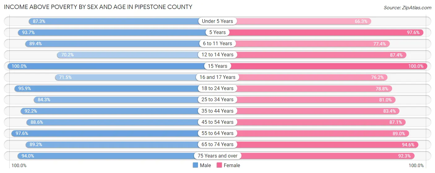 Income Above Poverty by Sex and Age in Pipestone County