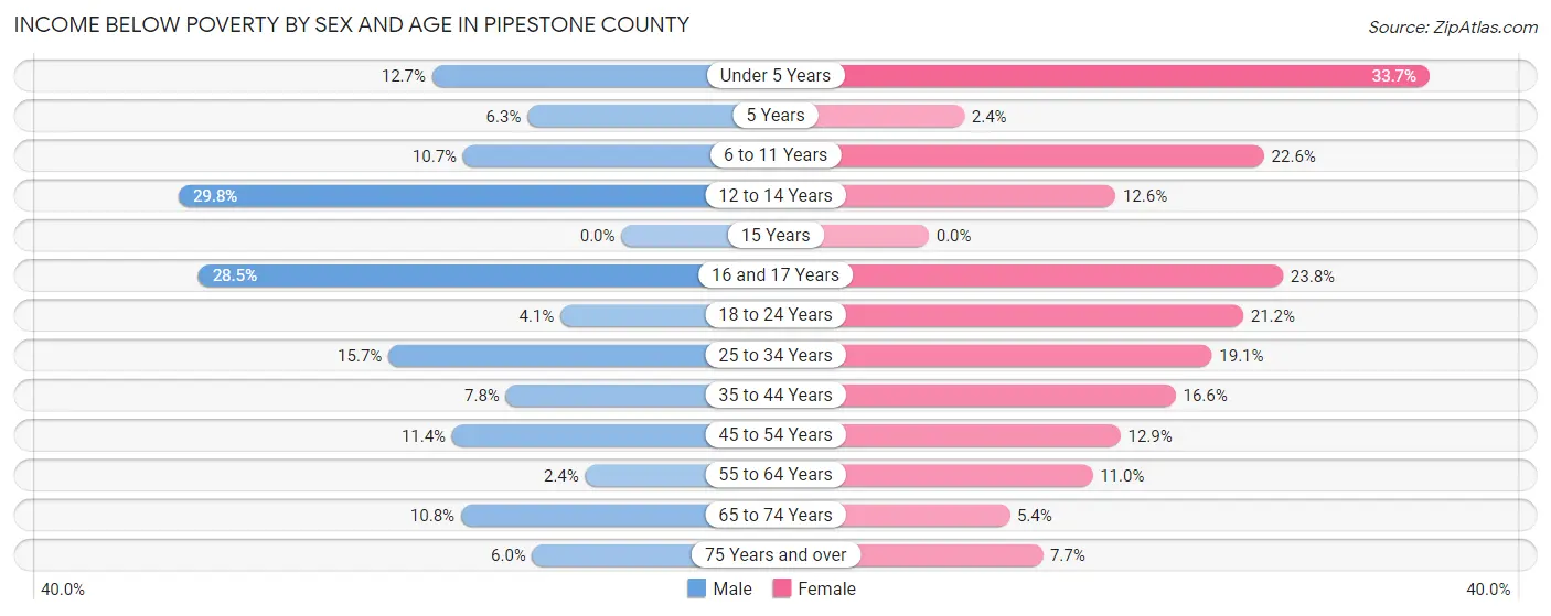 Income Below Poverty by Sex and Age in Pipestone County