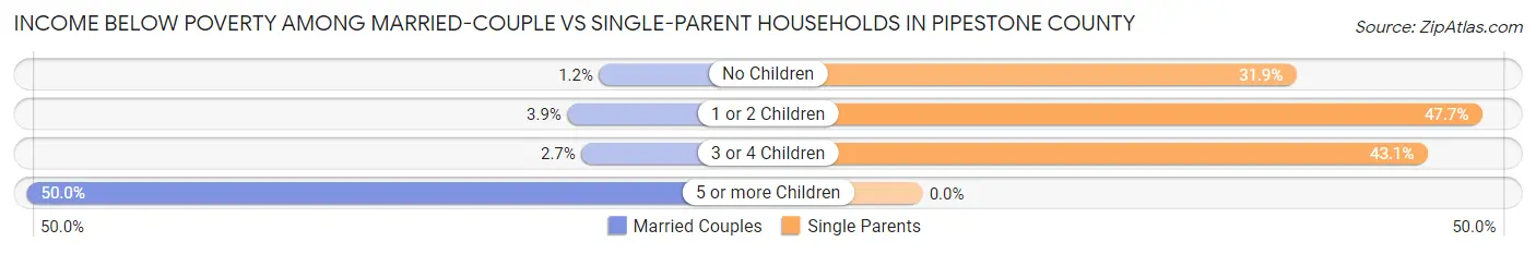 Income Below Poverty Among Married-Couple vs Single-Parent Households in Pipestone County