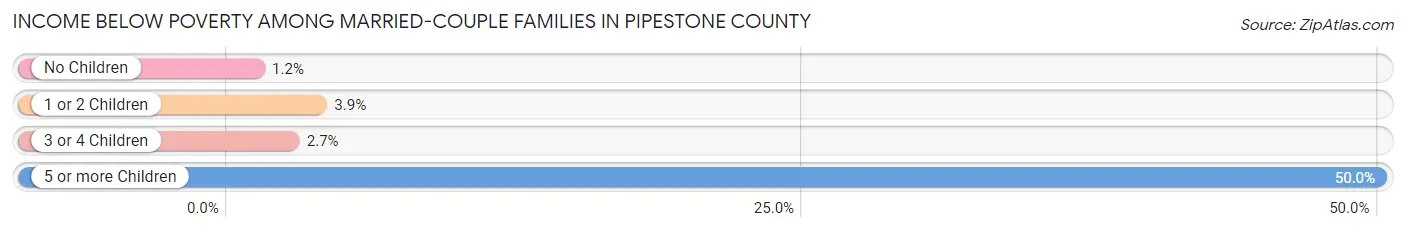 Income Below Poverty Among Married-Couple Families in Pipestone County