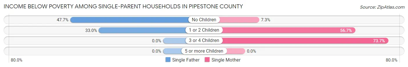 Income Below Poverty Among Single-Parent Households in Pipestone County