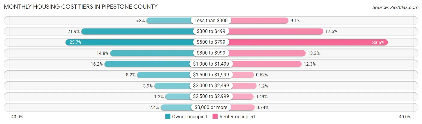 Monthly Housing Cost Tiers in Pipestone County