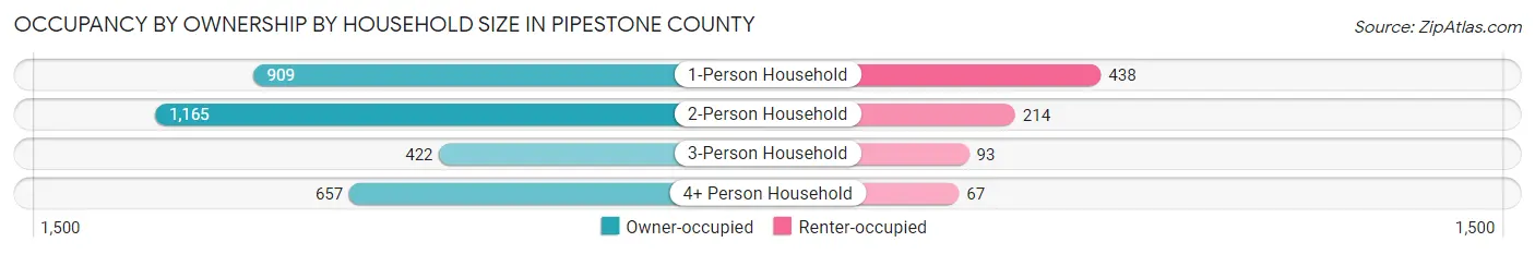 Occupancy by Ownership by Household Size in Pipestone County