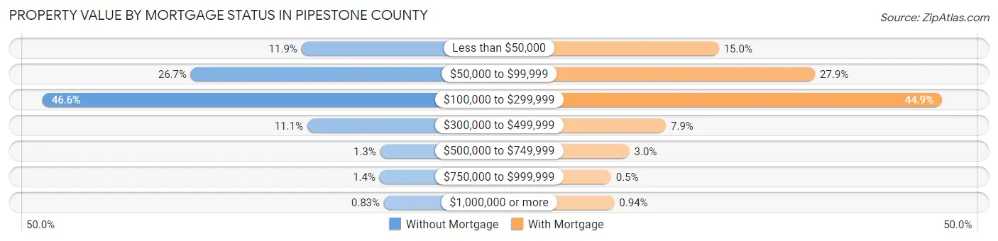 Property Value by Mortgage Status in Pipestone County