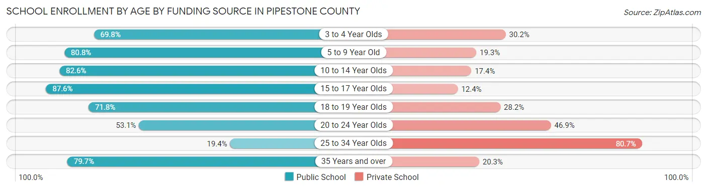 School Enrollment by Age by Funding Source in Pipestone County