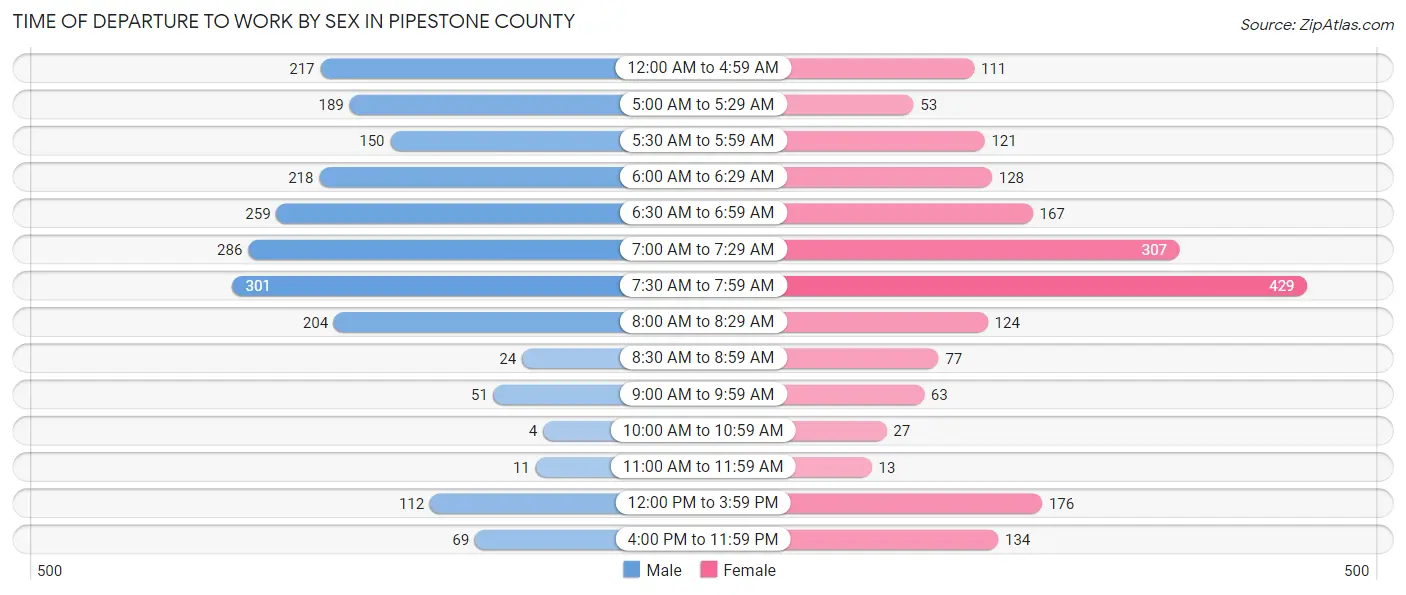 Time of Departure to Work by Sex in Pipestone County