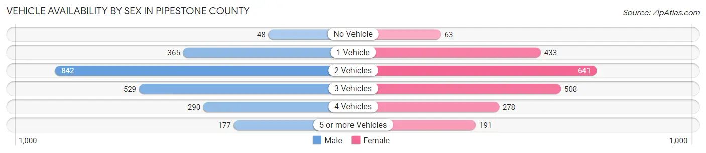 Vehicle Availability by Sex in Pipestone County