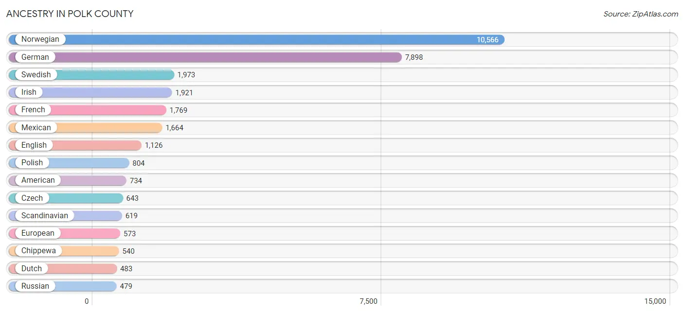 Ancestry in Polk County