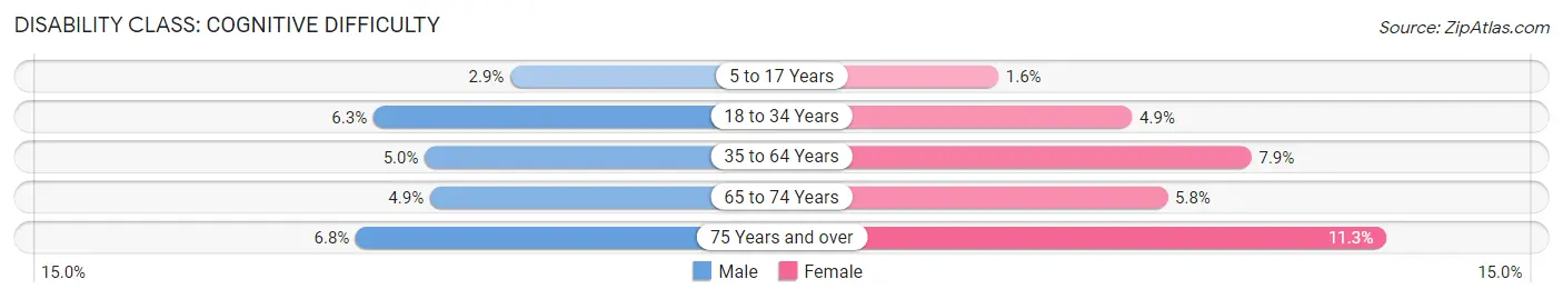 Disability in Polk County: <span>Cognitive Difficulty</span>