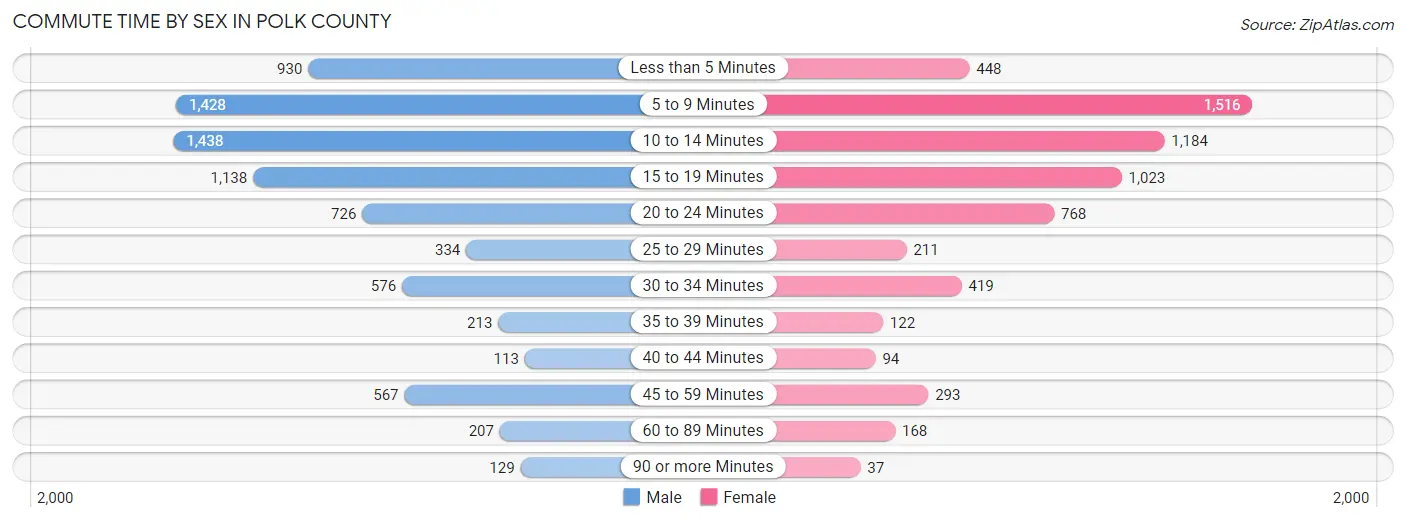 Commute Time by Sex in Polk County