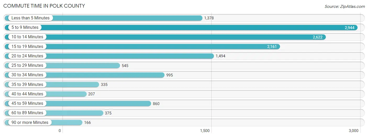 Commute Time in Polk County