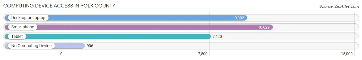 Computing Device Access in Polk County