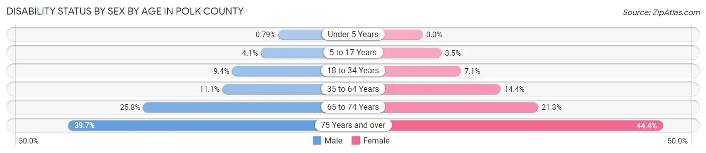 Disability Status by Sex by Age in Polk County