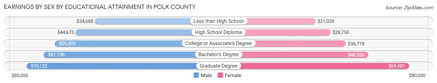 Earnings by Sex by Educational Attainment in Polk County