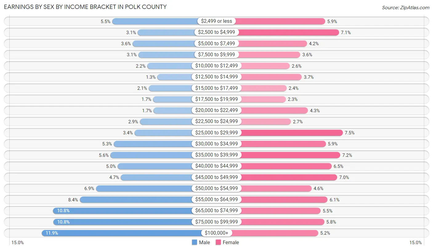 Earnings by Sex by Income Bracket in Polk County